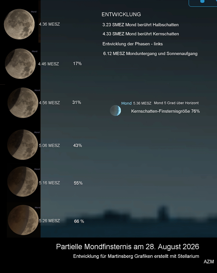 Partielle Mondfinsternis 28. August 2026: Mondphasen und Kernschatten-Finsternisgröße 76%